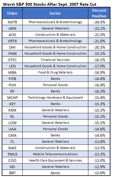 worst stocks after fed rate cut worst stocks after fed rate cut