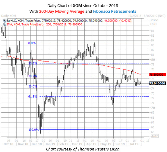 XOM stock chart july 30