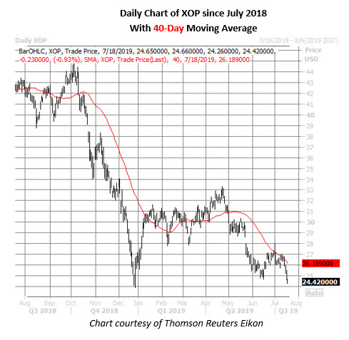 xop daily chart july 18