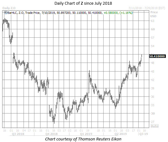 Z stock chart july 10 Z stock chart july 10