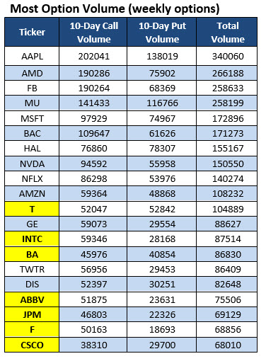 most active weekly options july 1 most active weekly stock options on july 1