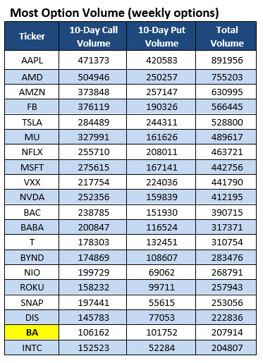 most active weekly options july 22