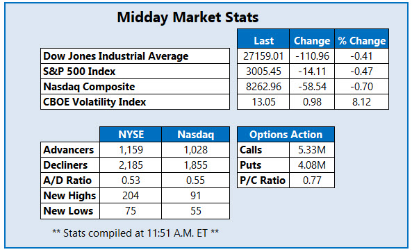 Midday Market Stats July 25 Midday Market Stats July 25