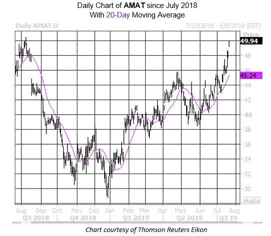 Daily Chart MMC AMAT Daily Chart MMC AMAT