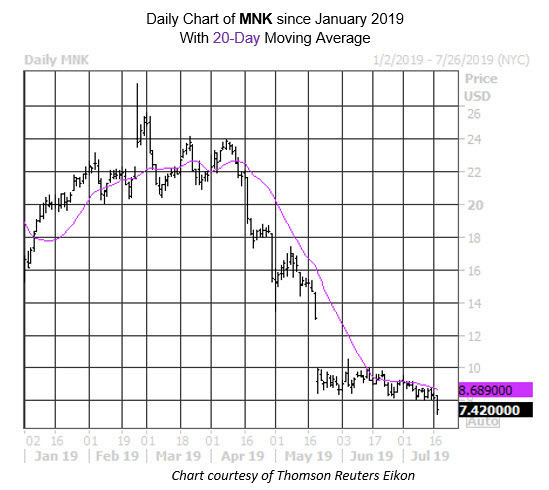 Daily Stock Chart MNK Daily Stock Chart MNK