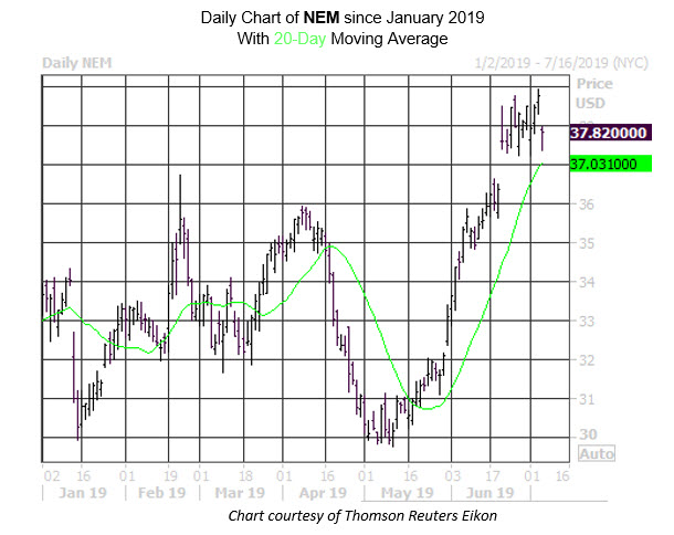 Daily Stock Chart NEM Daily Stock Chart NEM