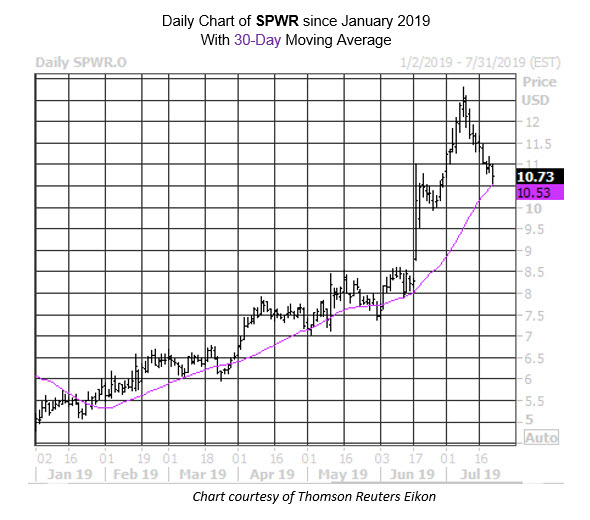 Daily Stock Chart SPWR