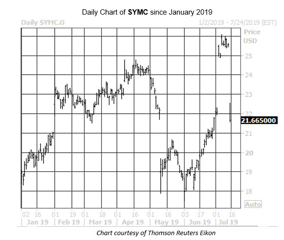 Daily Stock Chart SYMC