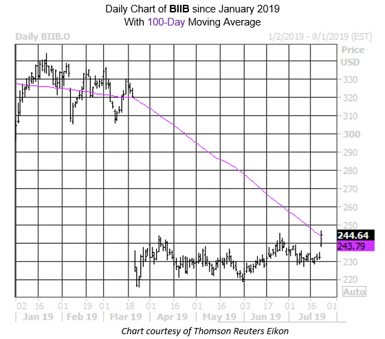 MMC Daily Chart BIIB