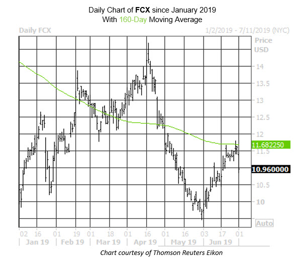 MMC Daily Chart FCX MMC Daily Chart FCX
