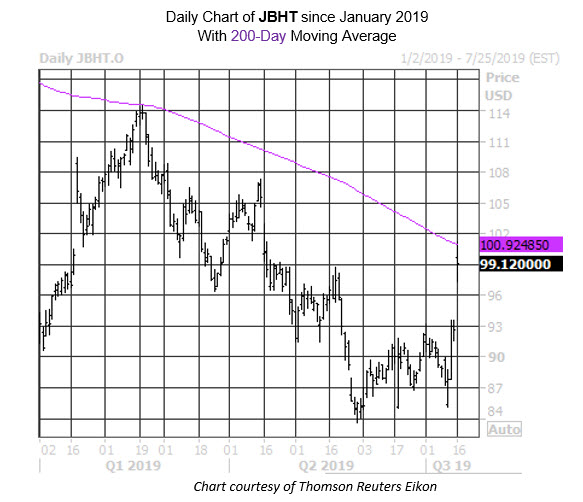 MMC Daily Chart JBHT MMC Daily Chart JBHT