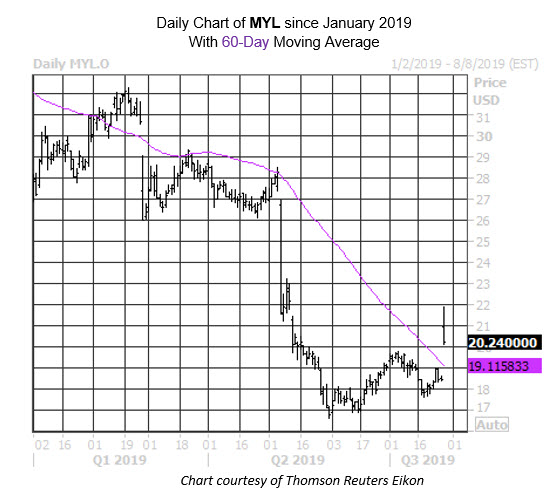MMC Daily Chart MYL