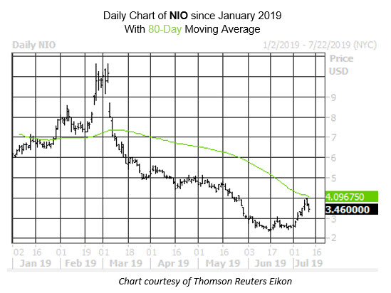 MMC Daily Chart NIO MMC Daily Chart NIO