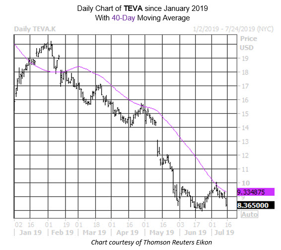MMC Daily Chart TEVA