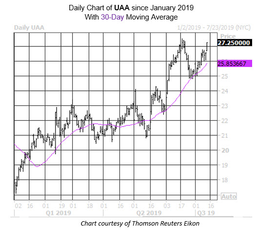 MMC Daily Chart UAA MMC Daily Chart UAA