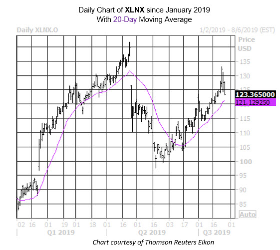MMC Daily Chart XLNX