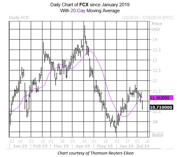 MMC Stock Chart FCX MMC Stock Chart FCX
