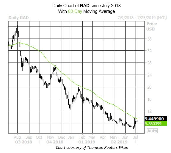 RAD Stock Chart MMC