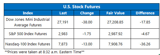Futures Chart July 18