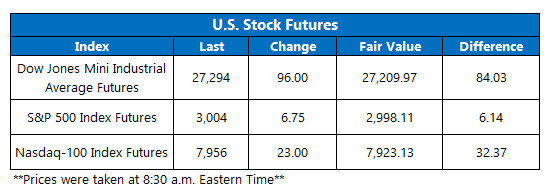 Futures Chart July 19 Futures Chart July 19