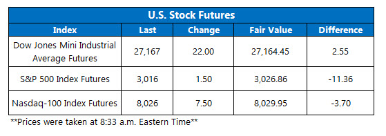 Futures Chart July 29