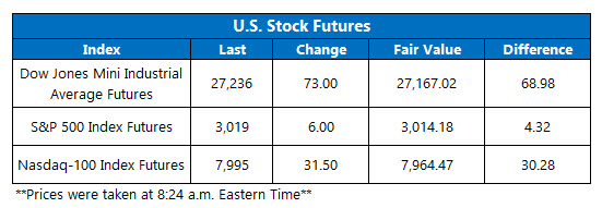 Futures Chart July 31 Futures Chart July 31