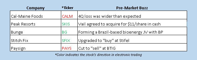premarket stock news july 22