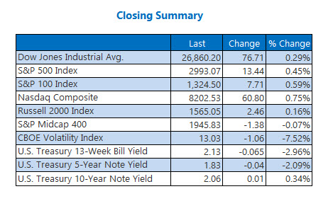 Closing Indexes Summary July 10 Closing Indexes Summary July 10