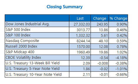 Closing Indexes Summary July 12