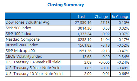 Closing Indexes Summary July 15