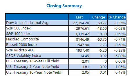 Closing Indexes Summary July 19