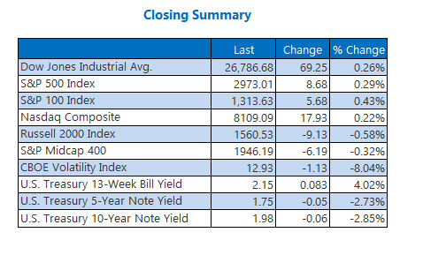 Closing Indexes Summary July 2 Closing Indexes Summary July 2