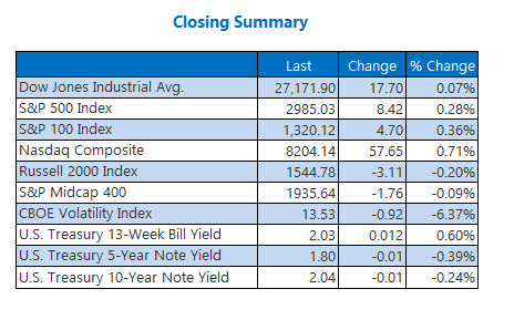 Closing Indexes Summary July 22