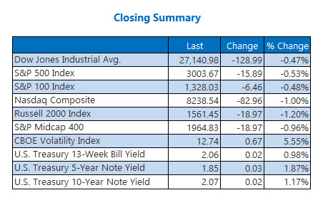 Closing Indexes Summary July 25