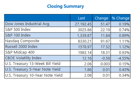 Closing Indexes Summary July 26