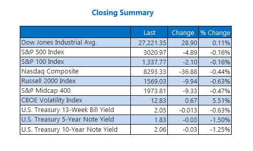 Closing Indexes Summary July 29