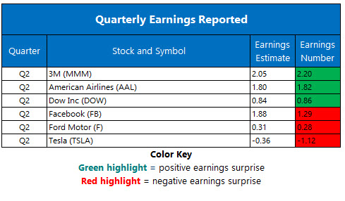 Corporate Earnings 25 July
