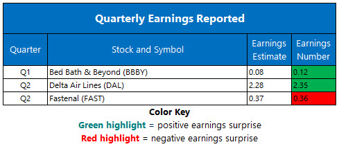 Corporate Earnings July 11 Corporate Earnings July 11
