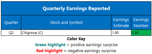Corporate Earnings July 15