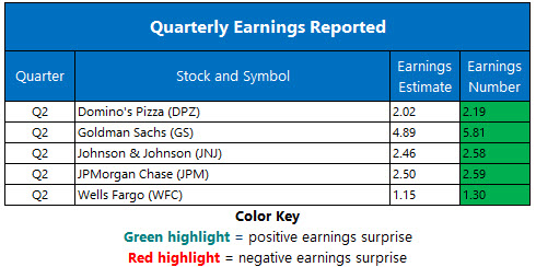 Corporate Earnings July 16 Corporate Earnings July 16