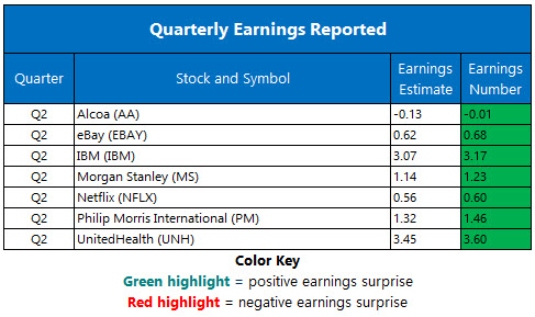 Corporate Earnings July 17