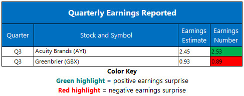 Corporate Earnings July 2 Corporate Earnings July 2