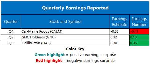Corporate Earnings July 22