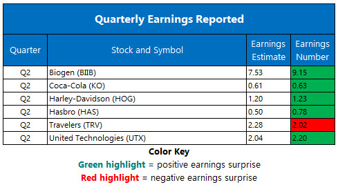 Corporate Earnings July 23