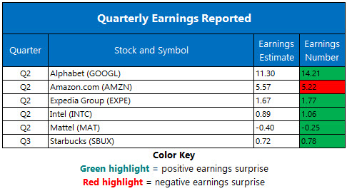 Corporate Earnings July 26
