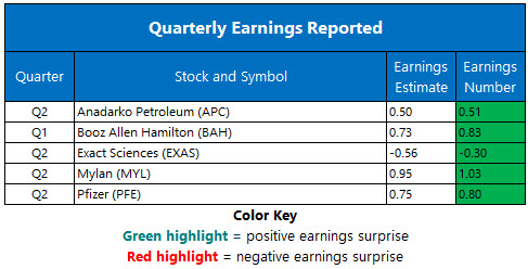 Corporate Earnings July 29