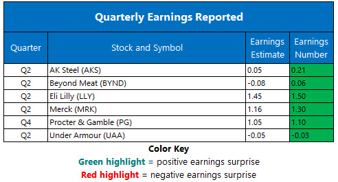 Corporate Earnings July 30 Corporate Earnings July 30