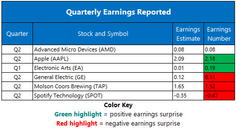 Corporate Earnings July 31 Corporate Earnings July 31