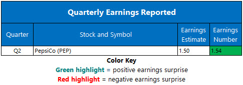 Corporate Earnings July 9 Corporate Earnings July 9