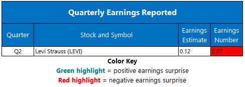 NYSE and Nasdaq Stats July 10 NYSE and Nasdaq Stats July 10